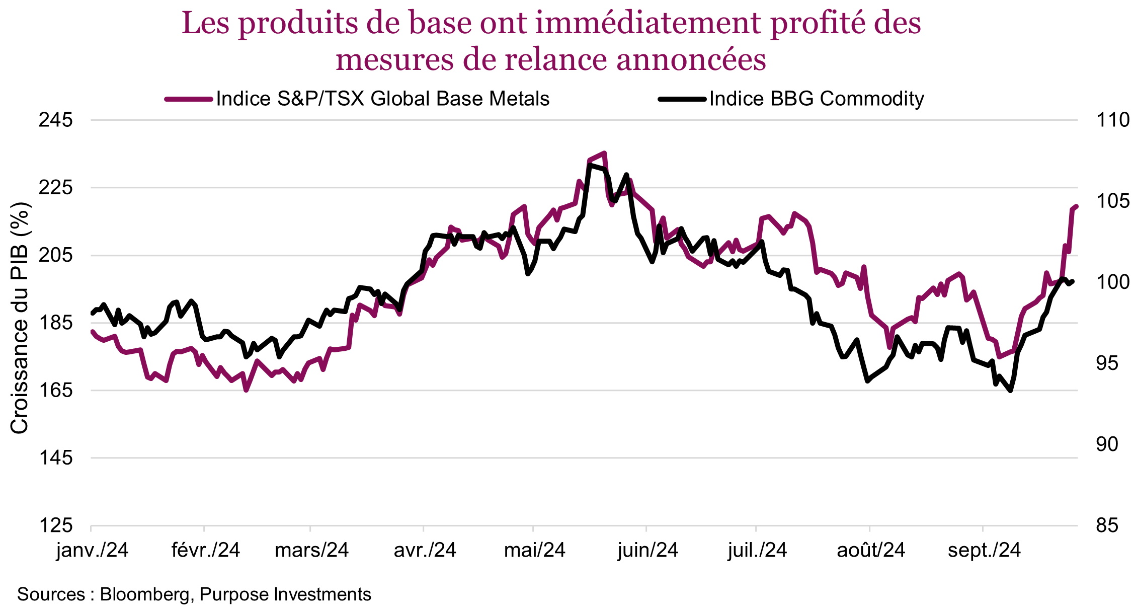 Les produits de base ont immédiatement profité des mesures de relance annoncées