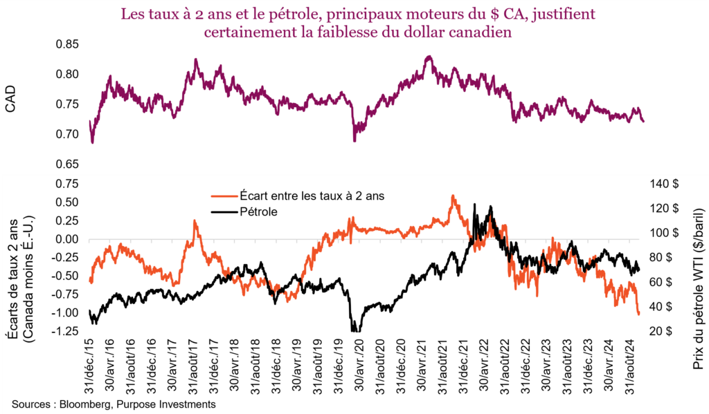 Les taux à 2 ans et le pétrole, principaux moteurs du $ CA, justifient certainement la faiblesse du dollar canadien