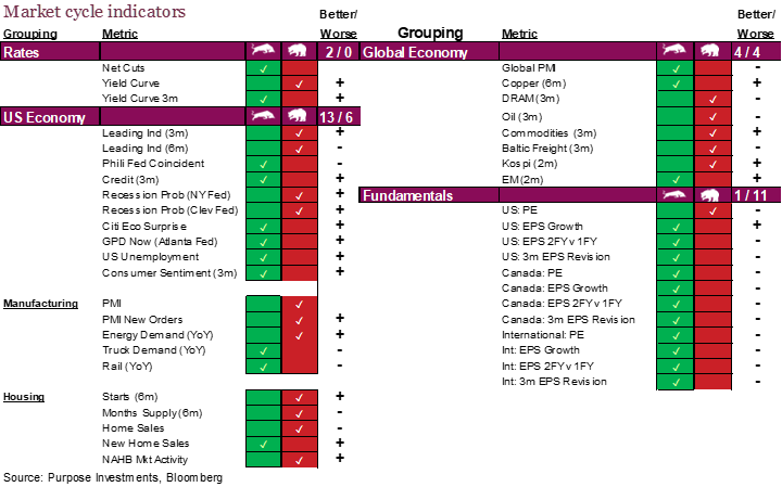 Market cycle indicators