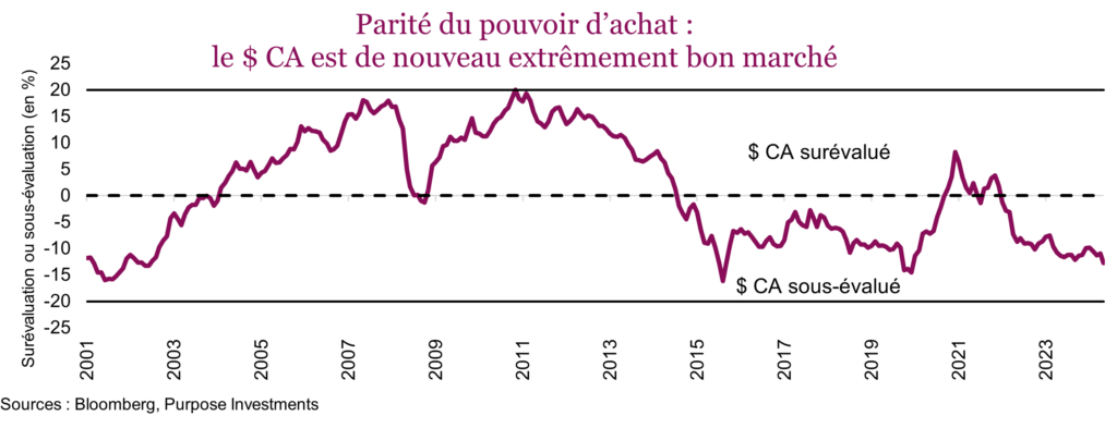 Parité du pouvoir d’achat - le $ CA est de nouveau extrêmement bon marché