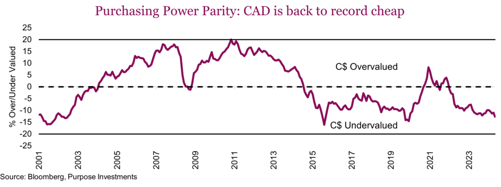 Purchasing Power Parity - CAD is back to record cheap