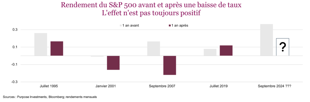 Rendement du S&P 500 avant et après une baisse de taux