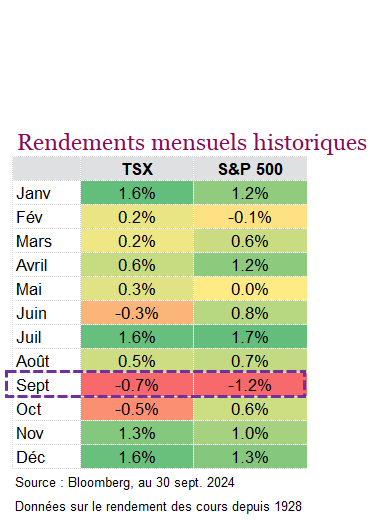 Rendements mensuels historiques