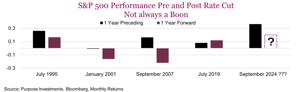 S&P 500 Performance Pre and Post Rate Cut