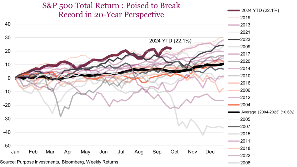 S&P 500 Total Return - Poised to Break Record in 20-Year Perspective