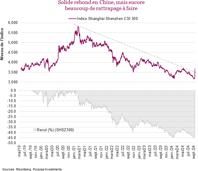 Solide rebond en Chine, mais encore
beaucoup de rattrapage à faire