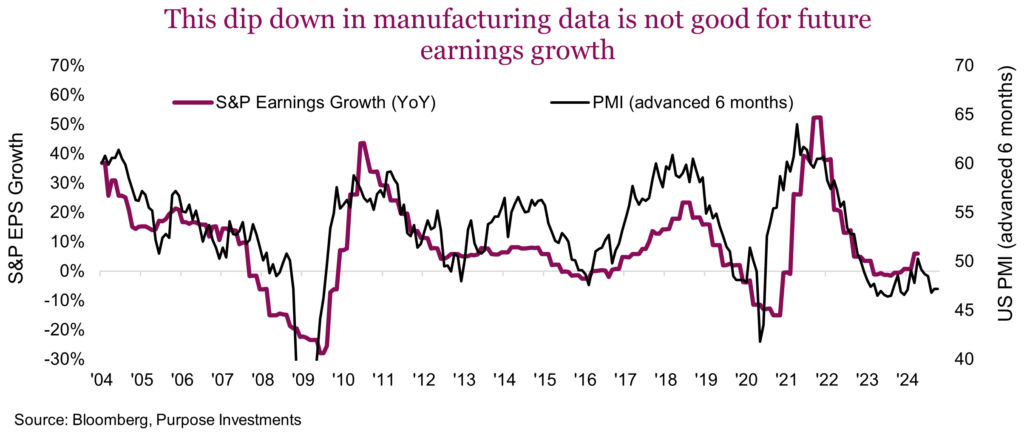 This dip down in manufacturing data is not good for future earnings growth