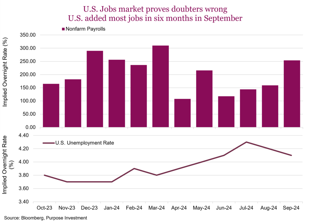 U.S. Jobs market proves doubters wrong... U.S. added most jobs in six months in September