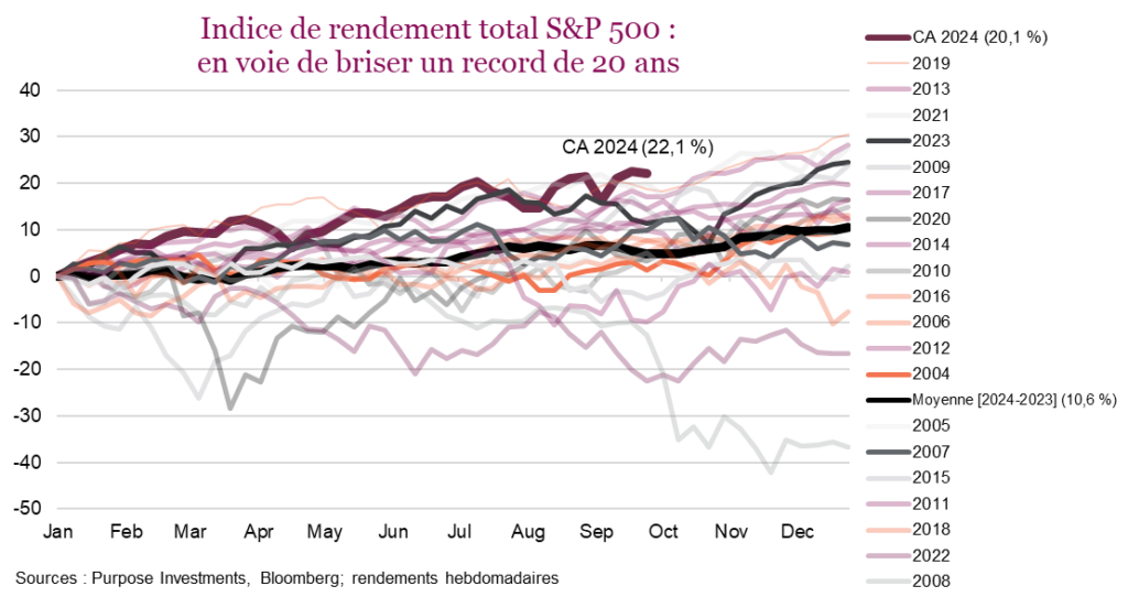 Indice de rendement total S&P 500