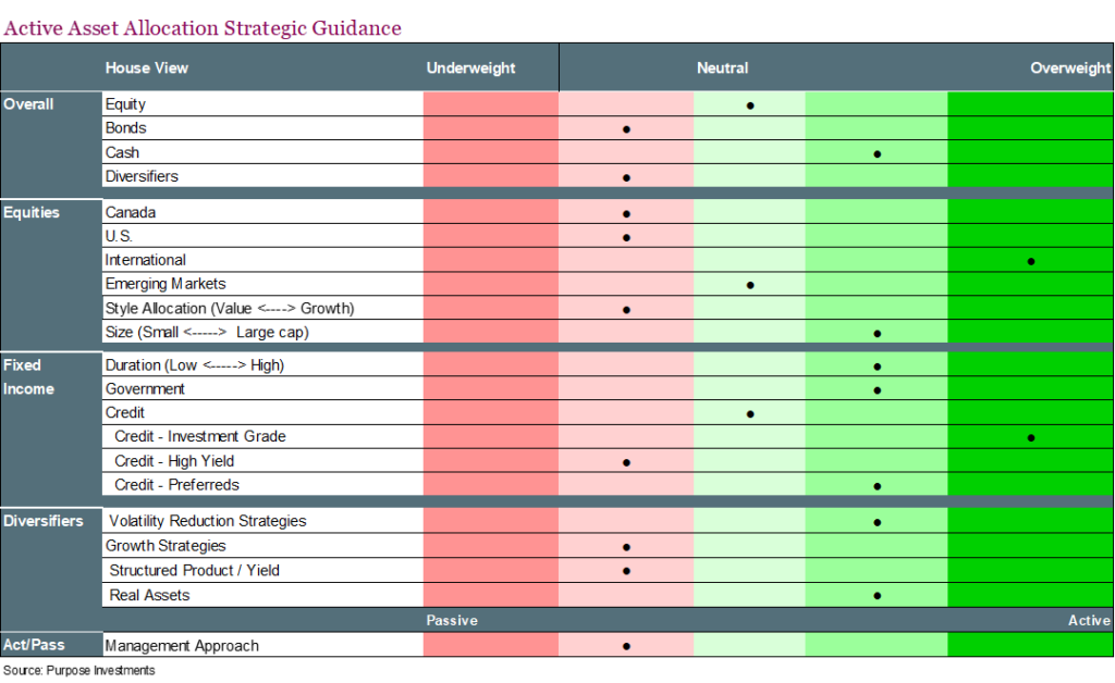 Active Asset Allocation Strategic Guidance