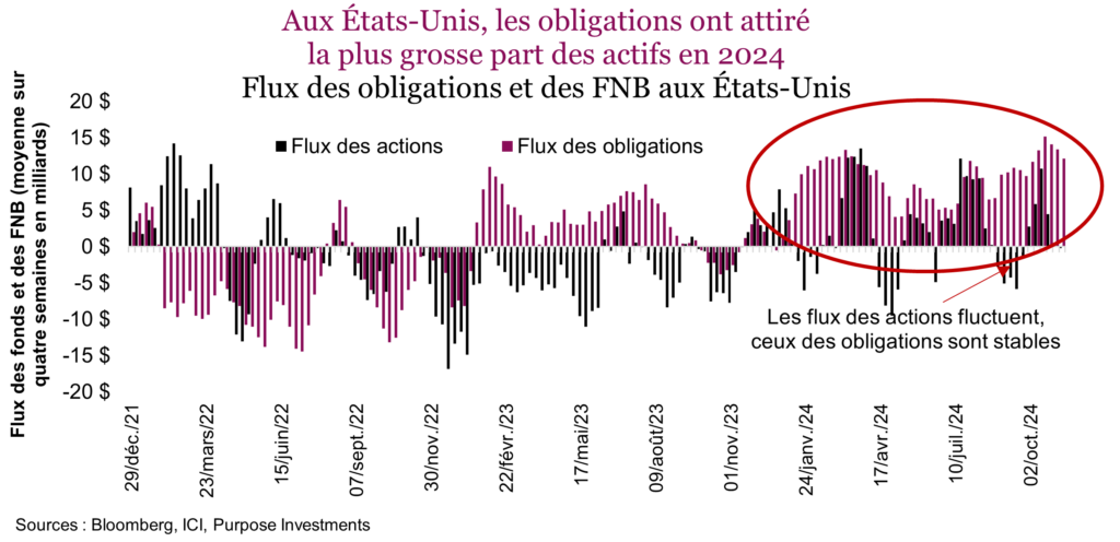 Aux États-Unis, les obligations ont attiré la plus grosse part des actifs en 2024