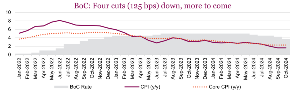 BoC: Four cuts 125 bps down, more to come