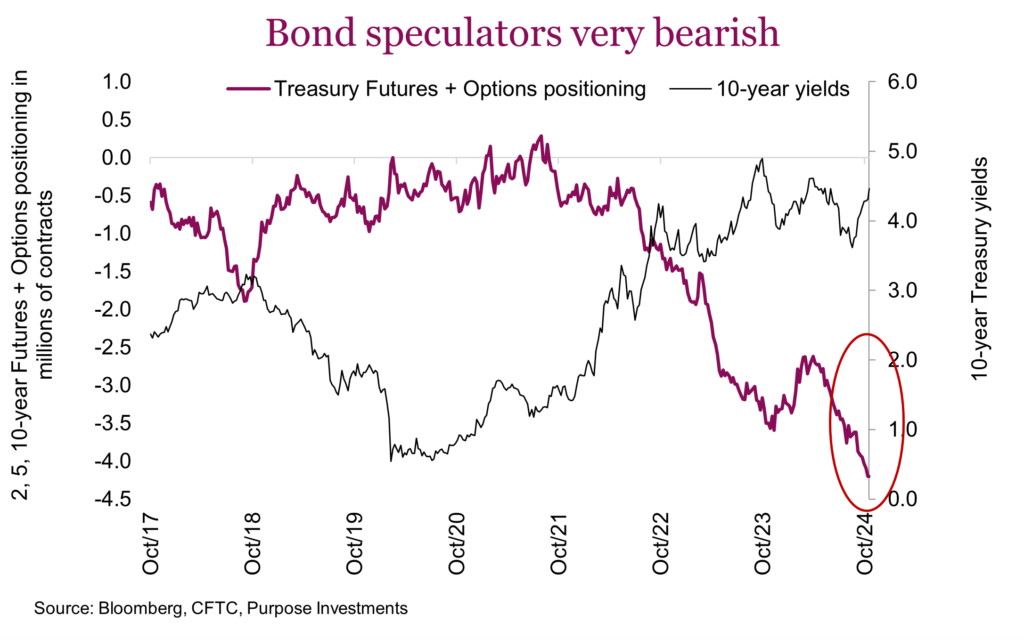 Bond speculators very bearish