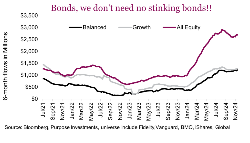 Bonds, we don't need no stinking bonds!!