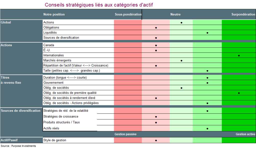 Conseils stratégiques liés aux catérogies d'actif