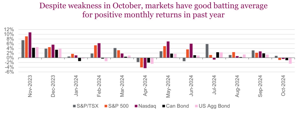 Despite weakness in October, markets have good batting average for positive monthly returns in past year