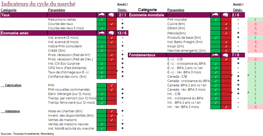 Indicateurs du cycle du marché