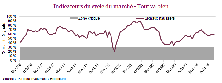 Indicateurs du cycle du marché - Tout va bien