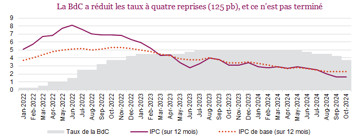 La BdC a réduit les taux à quatre reprises (125 pb), et ce n’est pas terminé