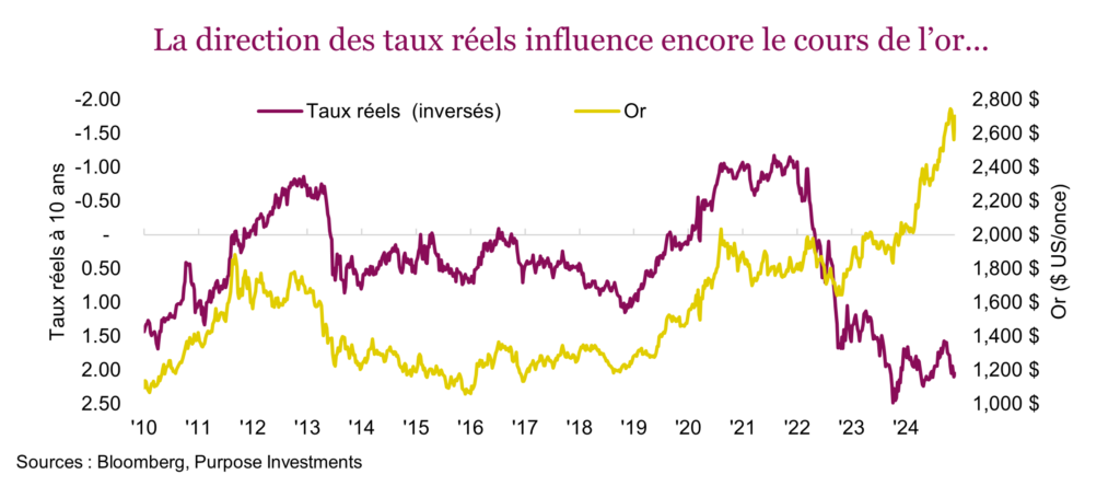 La direction des taux réels influence encore le cours de l’or...