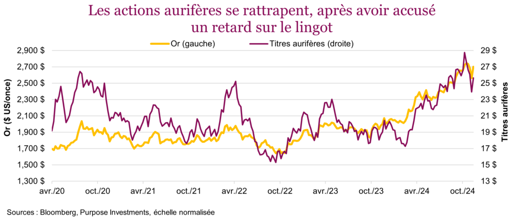 Les actions aurifères se rattrapent, après avoir accusé un retard sur le lingot