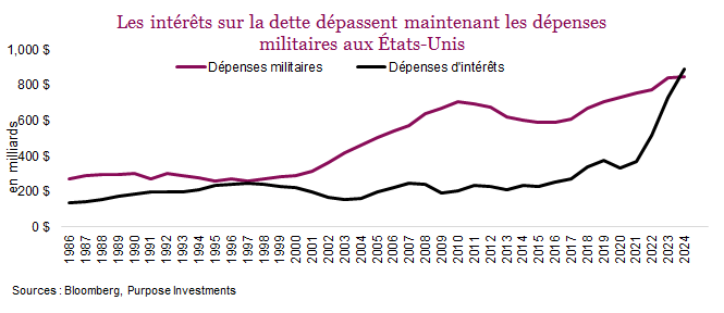 Les intérêts sur la dette dépassent maintenant les dépenses militaires aux États-Unis