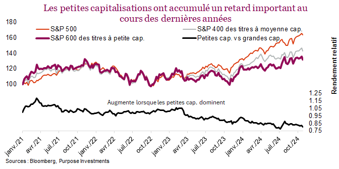 Les petites capitalisations ont accumulé un retard important au cours des dernières années