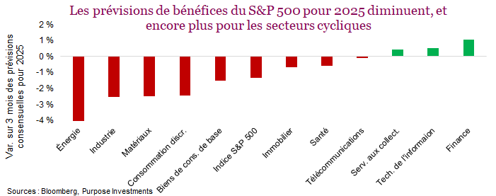 Les prévisions de bénéfices du S&P 500 pour 2025 diminuent, et encore plus pour les secteurs cycliques