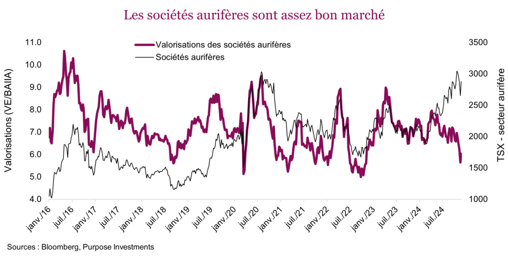 Les sociétés aurifères sont assez bon marché