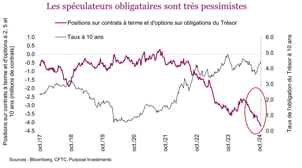 Les spéculateurs obligataires sont très pessimistes