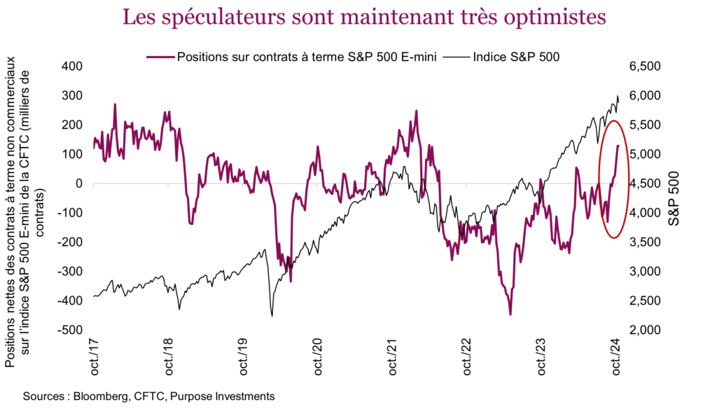 Les spéculateurs sont maintenant très optimistes