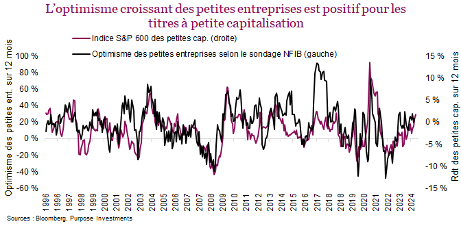 L’optimisme croissant des petites entreprises est positif pour les titres à petite capitalisation