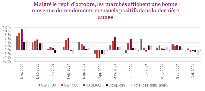 Malgré le repli d'octobre, les marchés affichent une bonne moyenne de rendements mensuels positifs dans la dernière année
