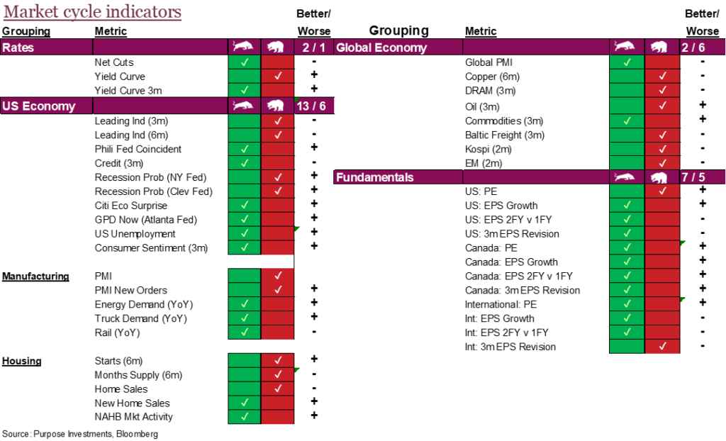 Market cycle indicators