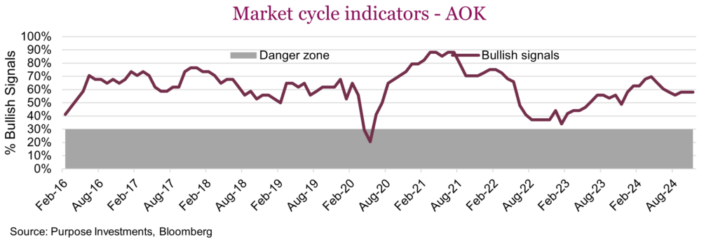 Market cycle indicators - AOK