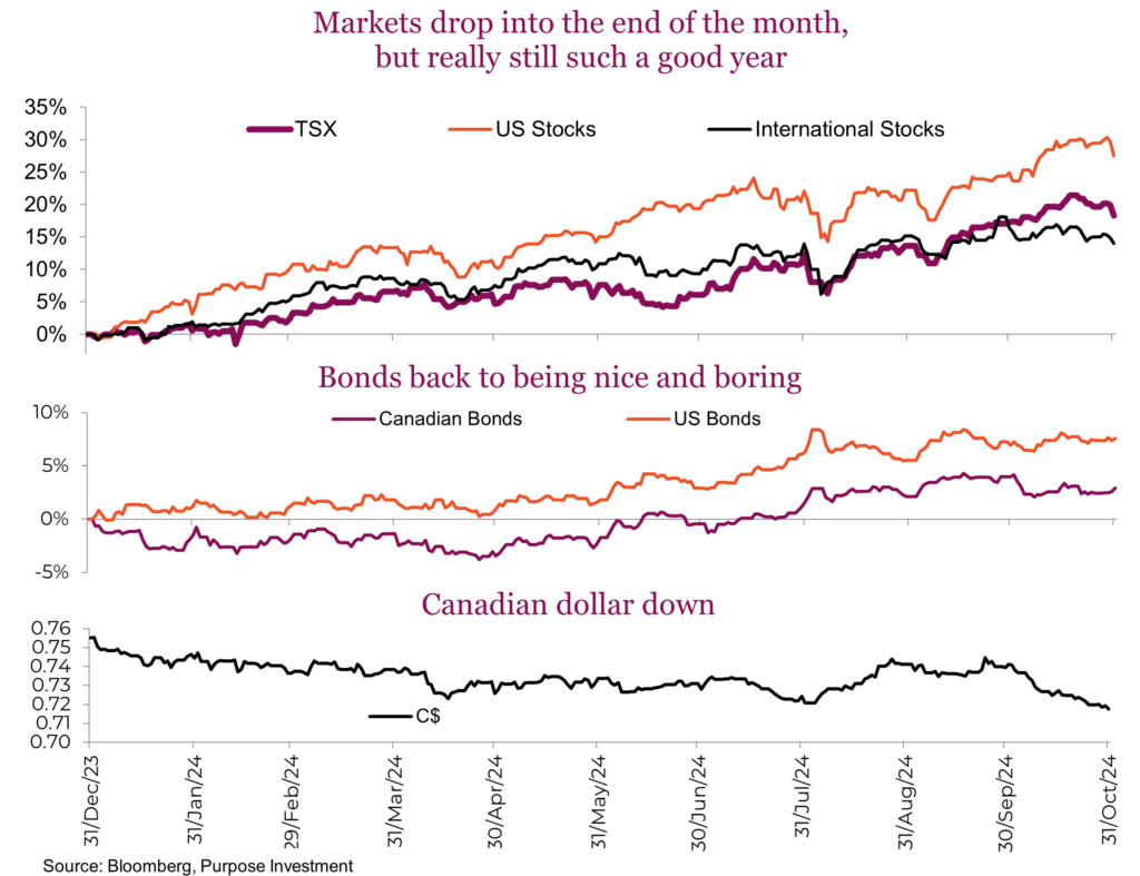 Markets drop into the end of the month, but really still such a good year

Bonds back to being nice and boring

Canadian dollar down 
