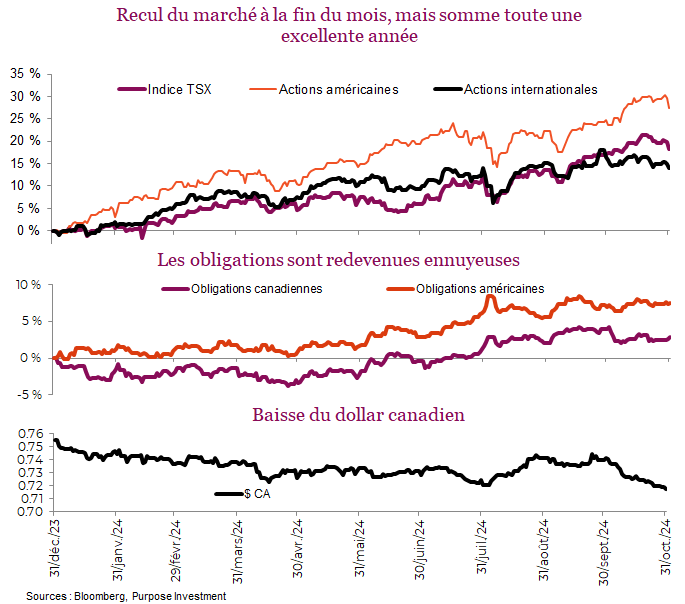 Recul du marché à la fin du mois, mais somme toute une excellente année. Les obligations sont redevenues ennuyeuses. Baisse du dollar canadien.

