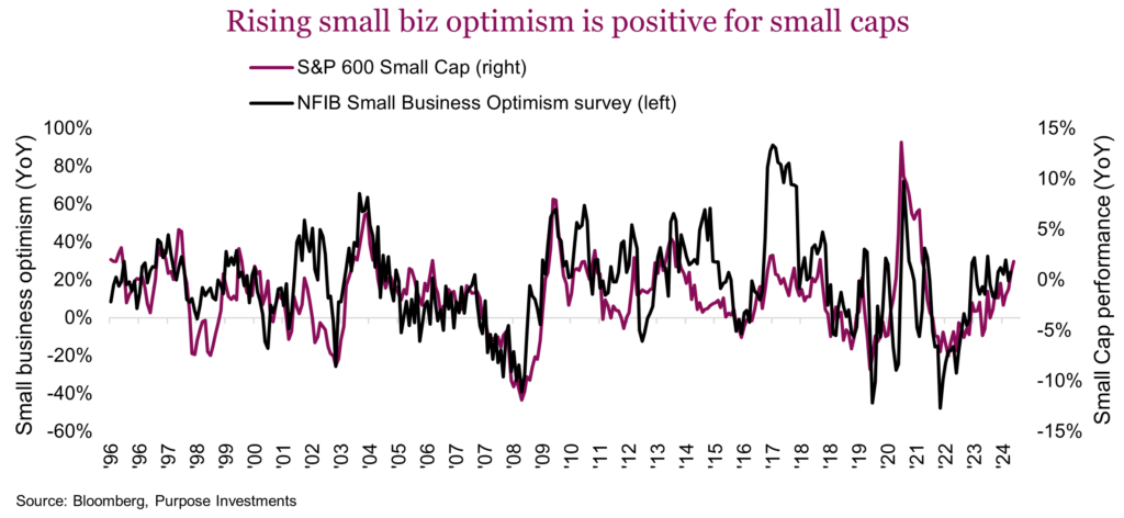 Rising small biz optimism is positive for small caps