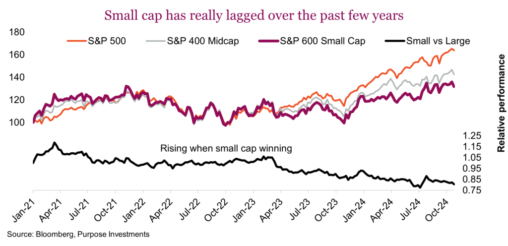 Small cap has really lagged over the past few years