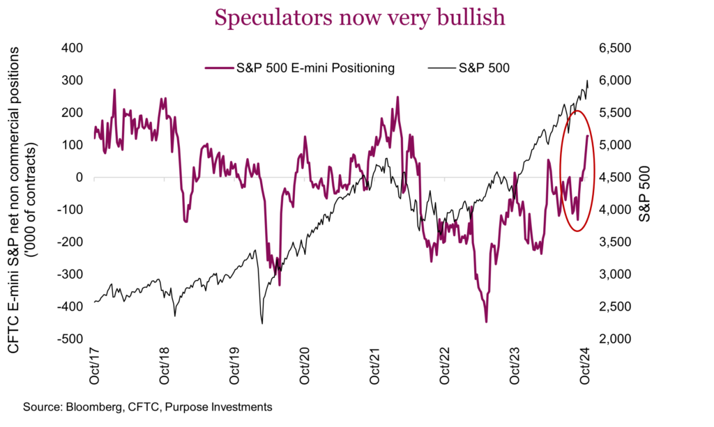 Speculators now very bullish