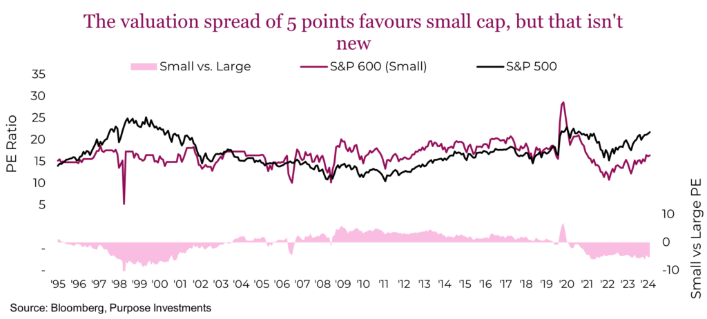 The valuation spread of 5 points favours small cap, but that isn't new