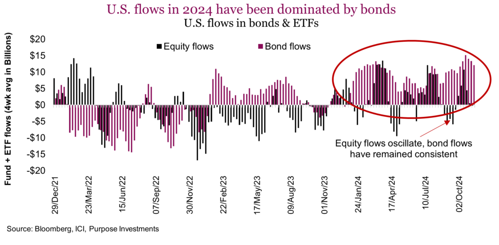 U.S. flows in 2024 have been dominated by bonds