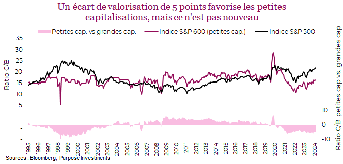 Un écart de valorisation de 5 points favorise les petites capitalisations, mais ce n'est pas nouveau