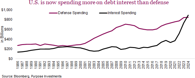 U.S. is now spending more on debt interest than defense