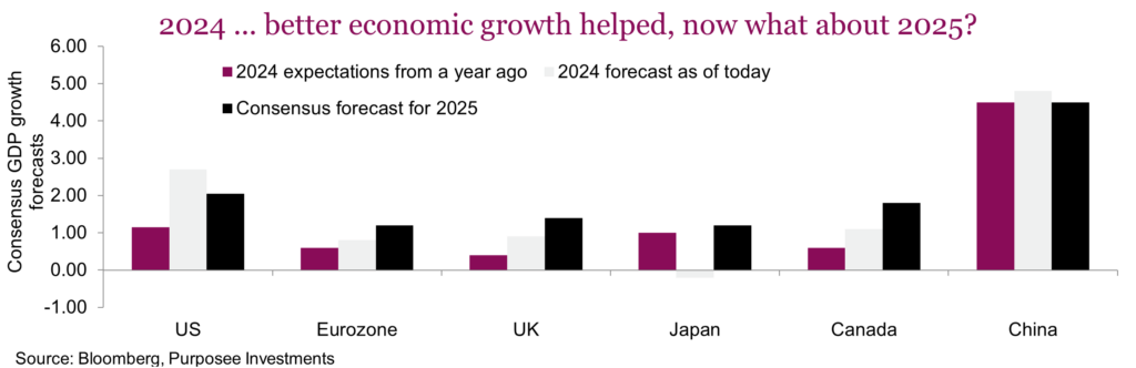 2024 ... better economic growth helped, now what about 2025?