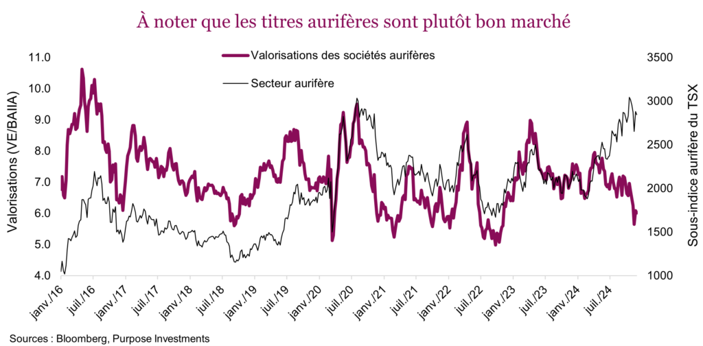 À noter que les titres aurifères sont plutôt bon marché