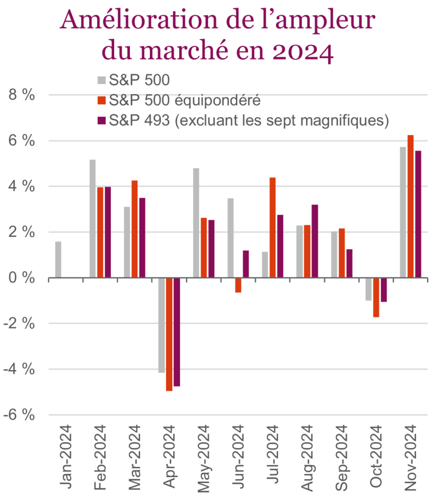 Amélioration de l’ampleur du marché en 2024