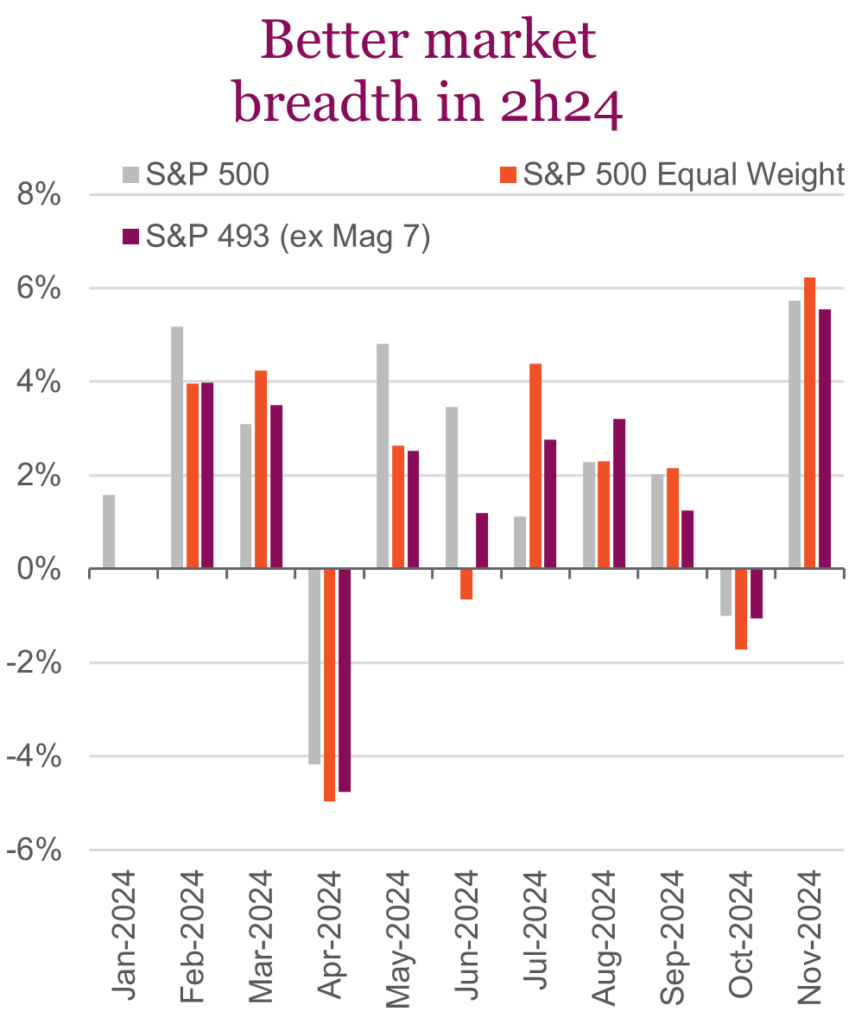 Better market breadth in 2h24