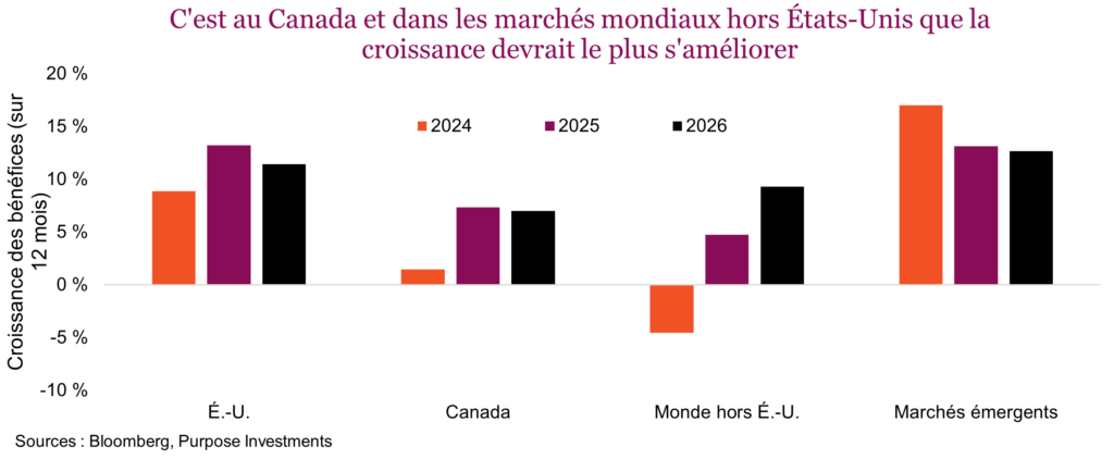 C'est au Canada et dans les marchés mondiaux hors États-Unis que la croissance devrait le plus s'améliorer