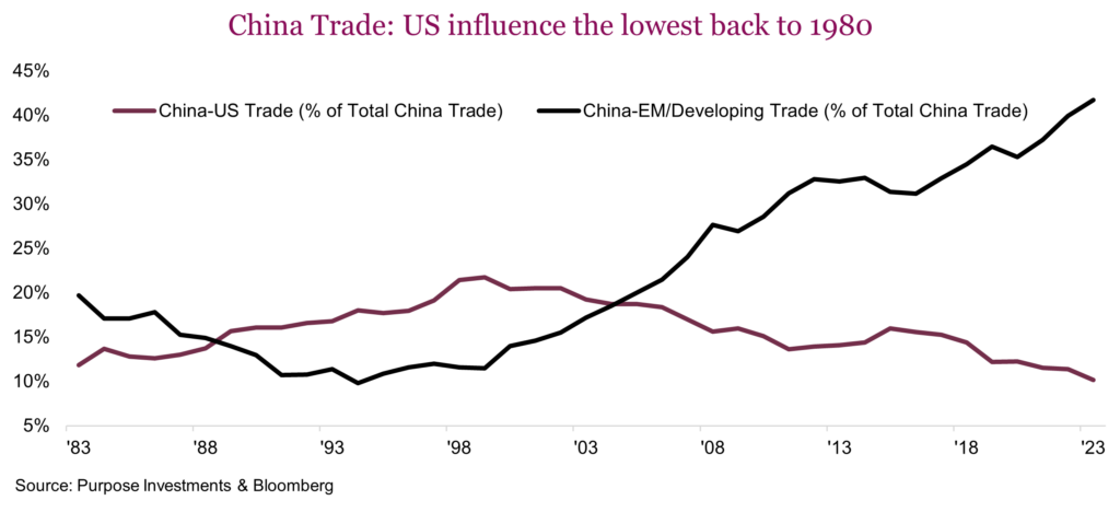 China Trade - US influence the lowest back to 1980